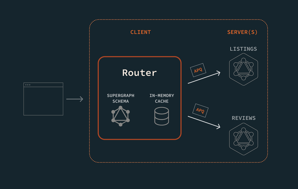 A diagram focusing on the router acting as a GraphQL server that receives the APQ