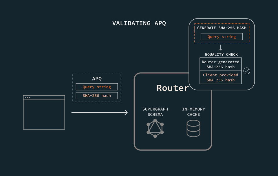 A diagram showing the router receiving an APQ, generating its own hash from the query string, and validating the result