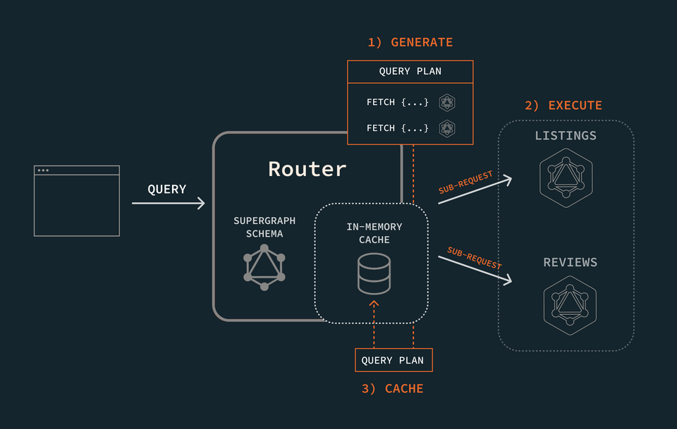 A diagram showing the router generating, executing, and caching a query plan