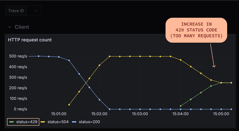 Effect of client side rate limiting on client requests