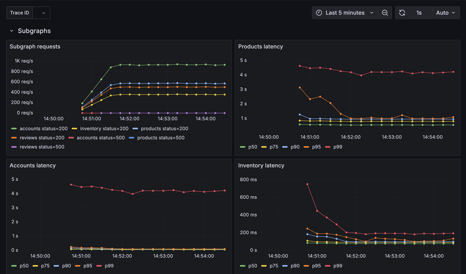 A screenshot of the Subgraphs section of the Grafana dashboard