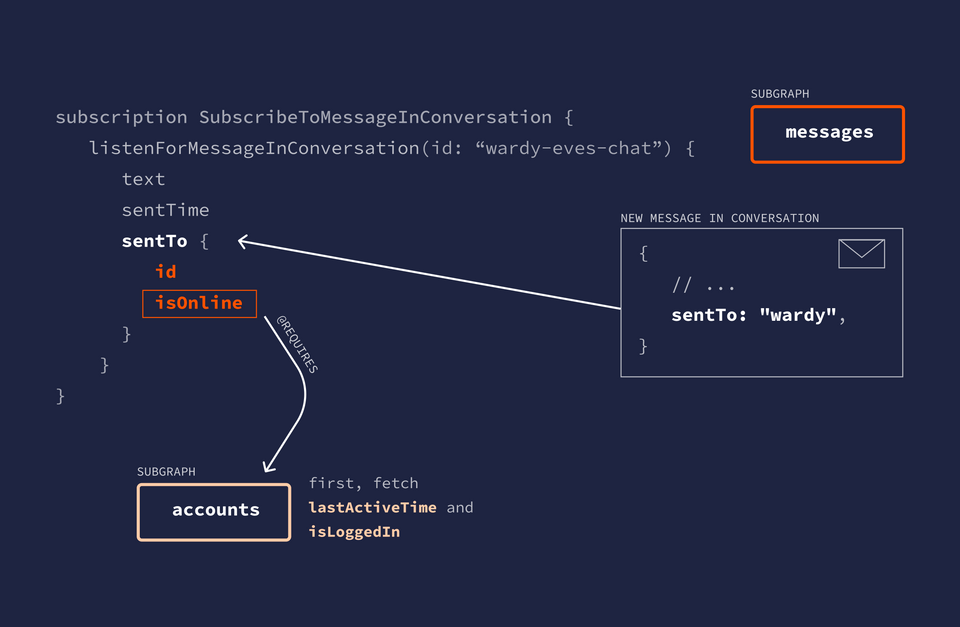 A diagram showing how resolving the sentTo user's isOnline field first requires values from accounts