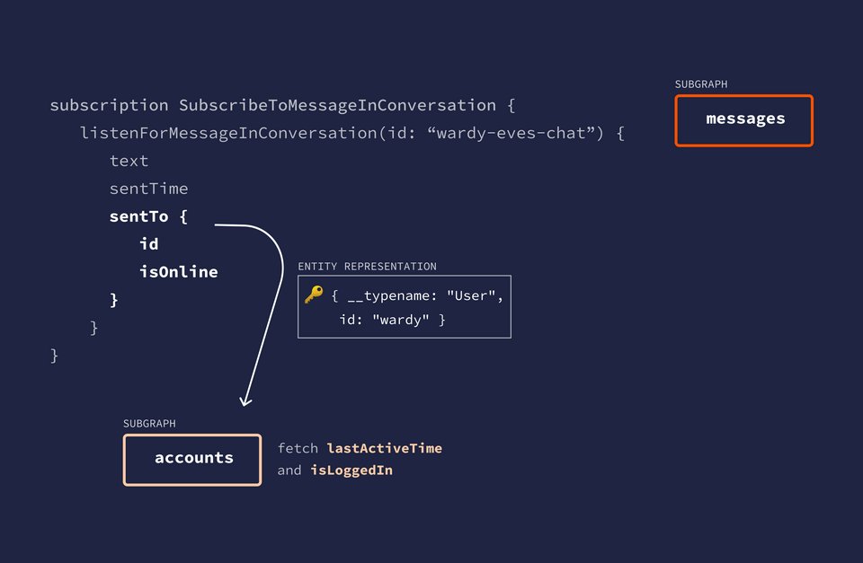 A diagram showing the User representation being sent to the accounts subgraph to retrieve additional fields