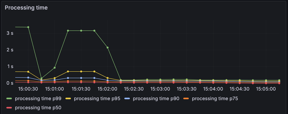 Effect of client side rate limiting on processing time