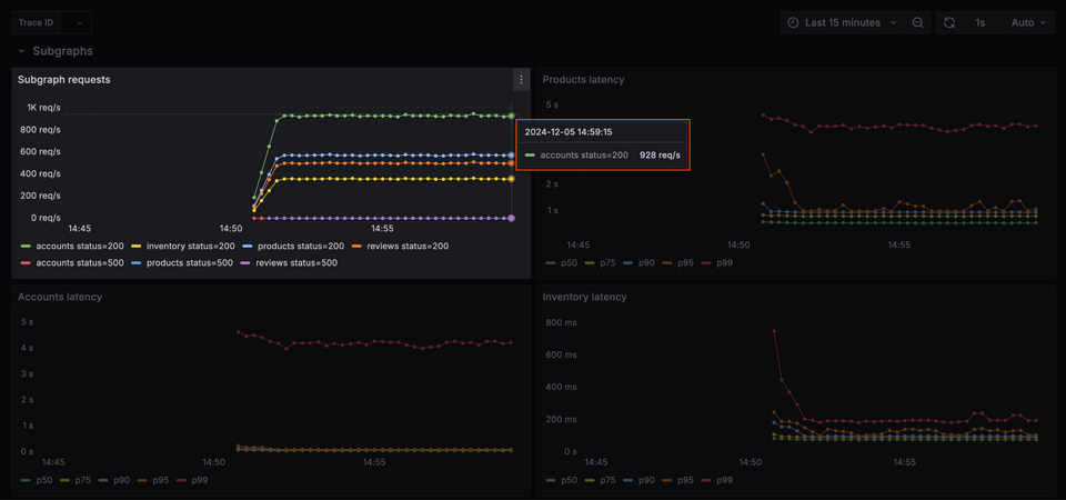 Subgraph request count per second, highlighting accounts with 928 requests