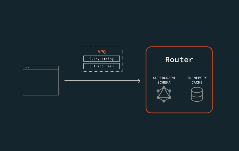 A diagram showing a client sending an automatic persisted query, consisting of the query string and its SHA-256 hash, to the router