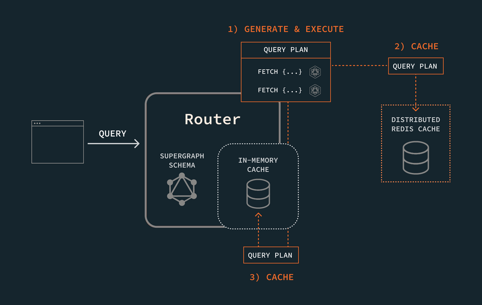 A diagram showing the router generating the query plan and storing it in both caches