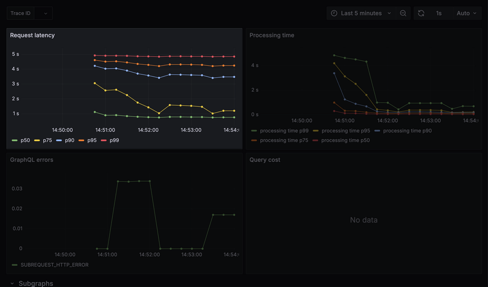 A screenshot of the request latency panel in Grafana, plotting percentages of request against the time they take to execute