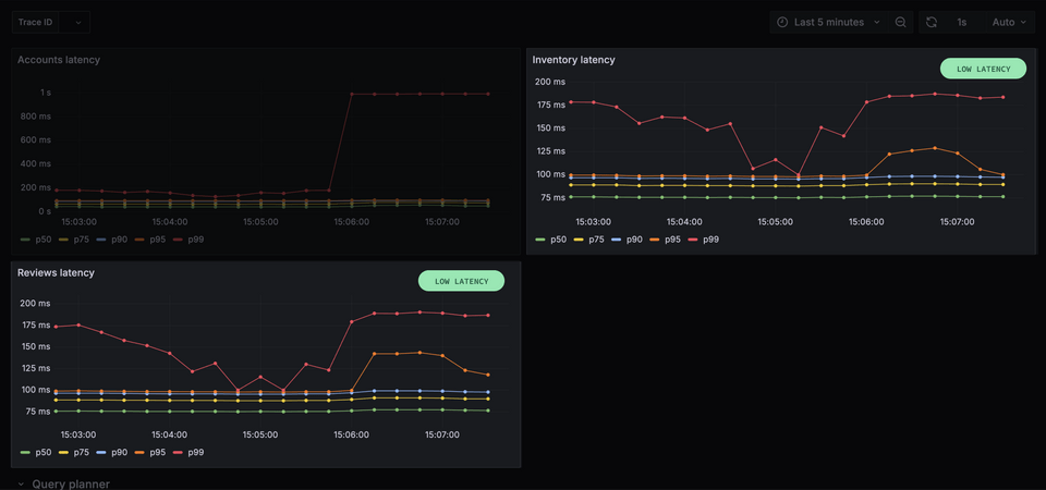 Panels showing low request latency for both reviews and inventory subgraph requests