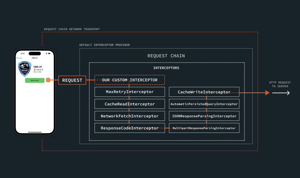 A diagram showing how we can add a custom interceptor to the sequence of default interceptors