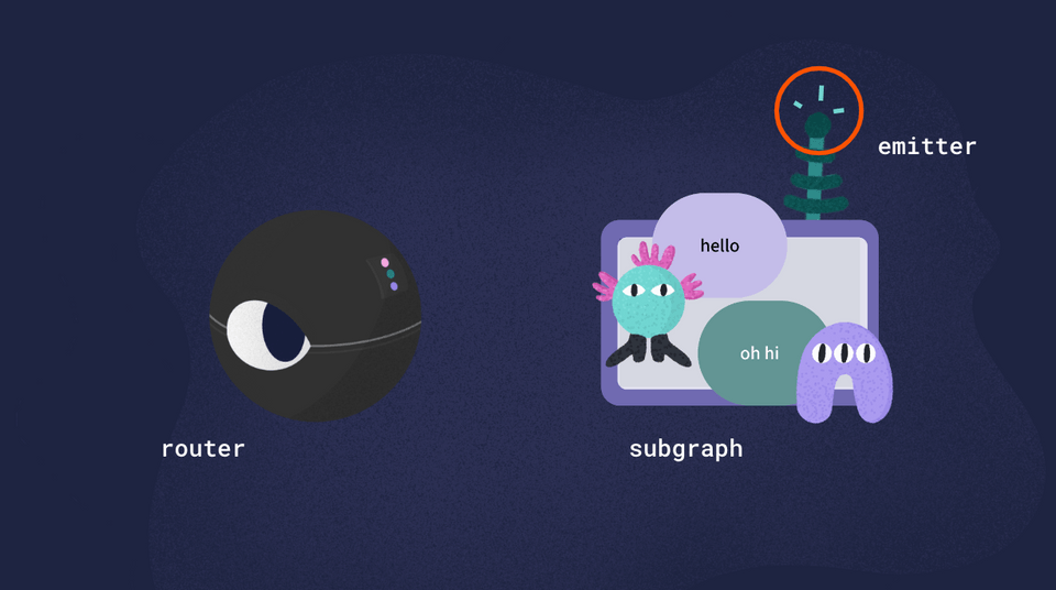 A visual of the three roles involved in the HTTP callback process: the router, the subgraph, and the emitter