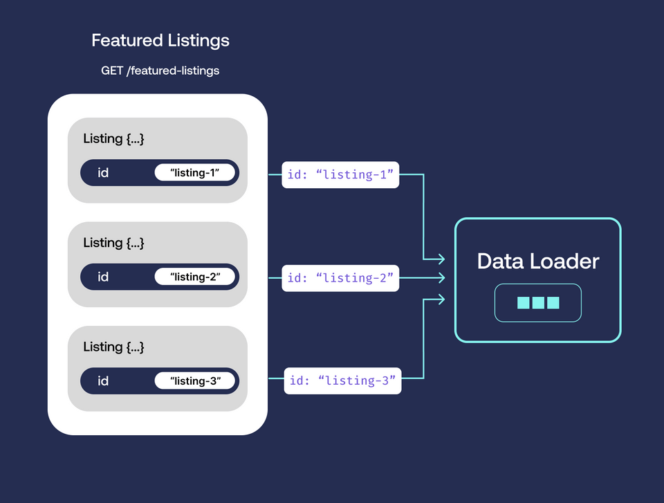 A diagram showing listing Ids being batched by a data loader
