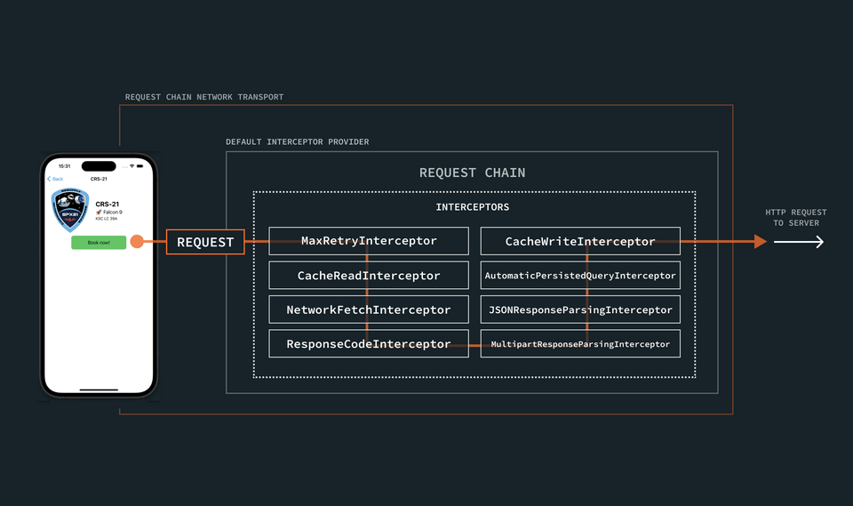 A diagram showing the interceptors that make up the request chain provided by the default interceptor provider