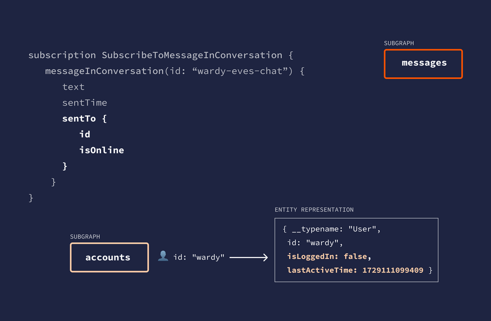 A diagram showing the accounts subgraph using the entity representation to find the right user object and return a new representation