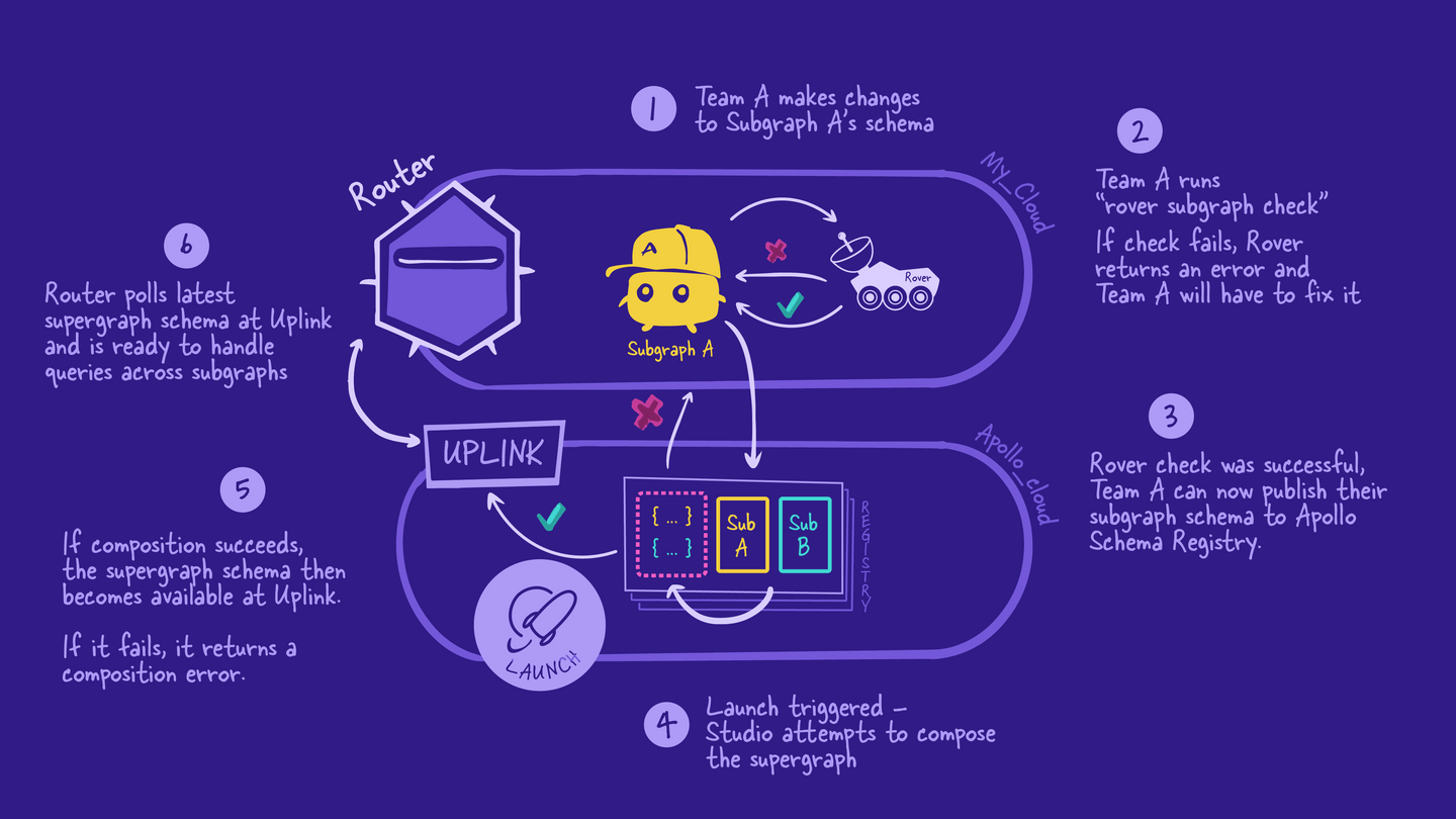 Schema Checks In A Supergraph - GraphQL Tutorials