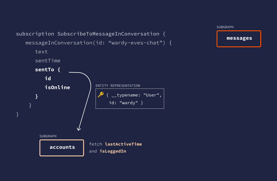 A diagram showing the User representation being sent to the accounts subgraph to retrieve additional fields