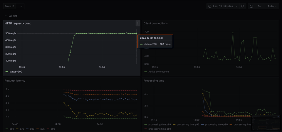 Total request count per second