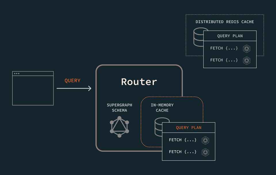 A diagram showing the router locating the query plan in its own cache, without needed to check Redis