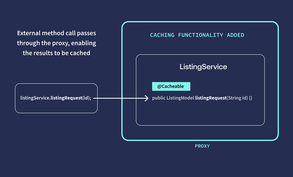 A diagram showing how a proxy is added that enables caching when method is called external to the class