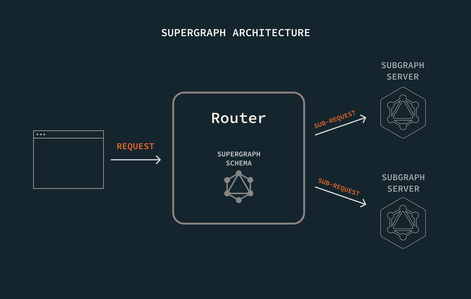 Supergraph architecture diagram