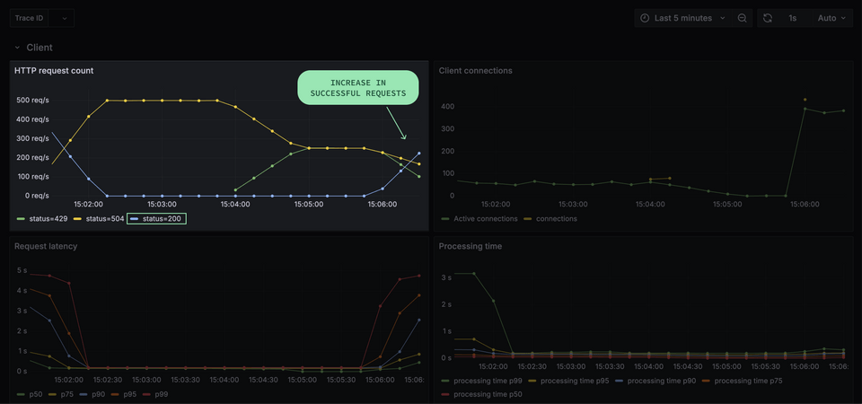 The HTTP request count panel showing an increase in 200 status code (successful) requests