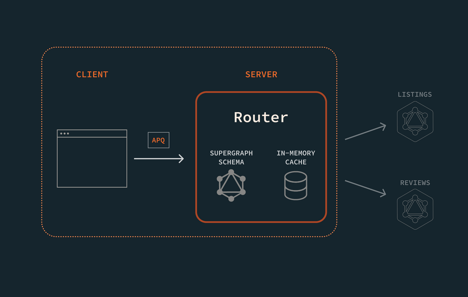 A diagram focusing on the router acting as a GraphQL server that receives the APQ