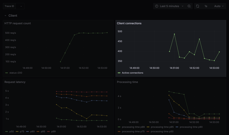 A screenshot highlighting the client connections panel in Grafana with a data point of 7500 connections highlighted