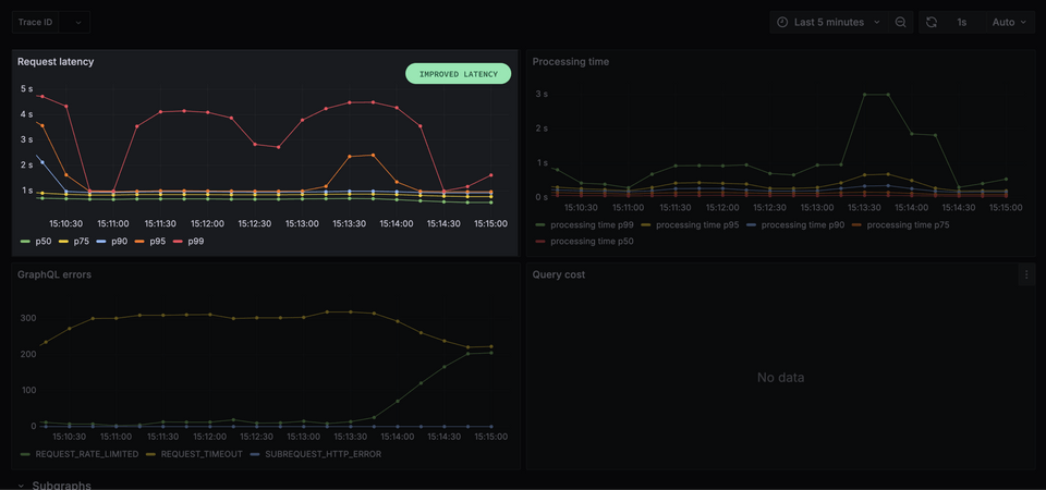 Effect of subgraph rate limiting on client requests