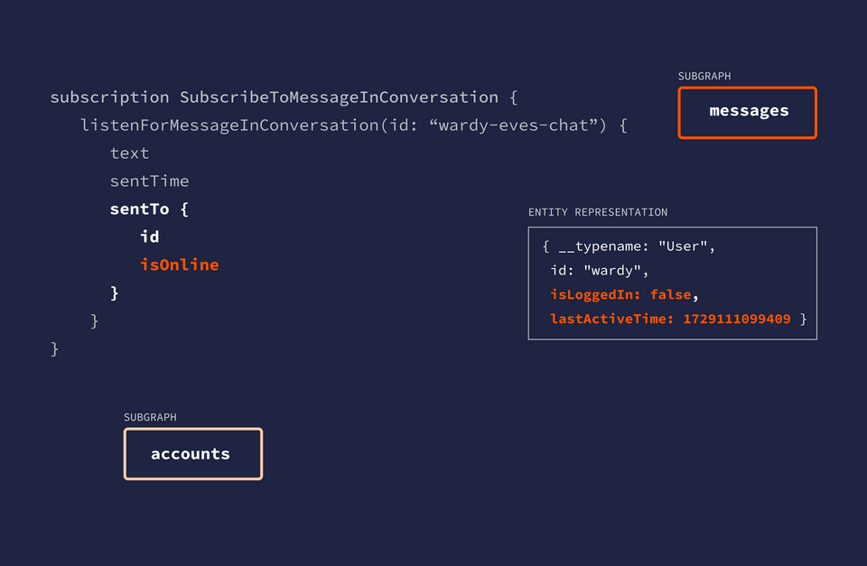 A diagram showing the retrieved values now available to the messages subgraph, and can be used in the isOnline resolver