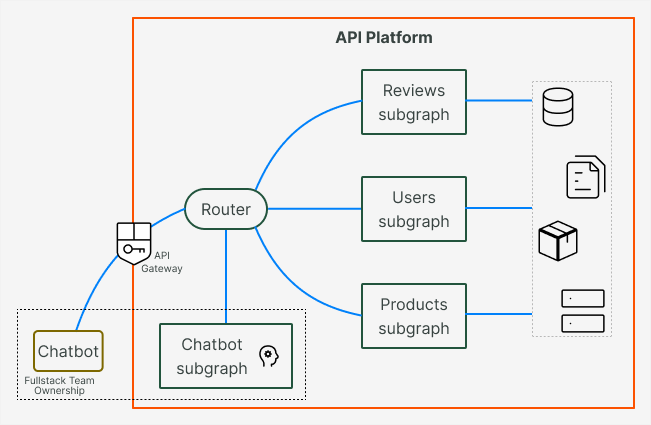 architecture fullstack